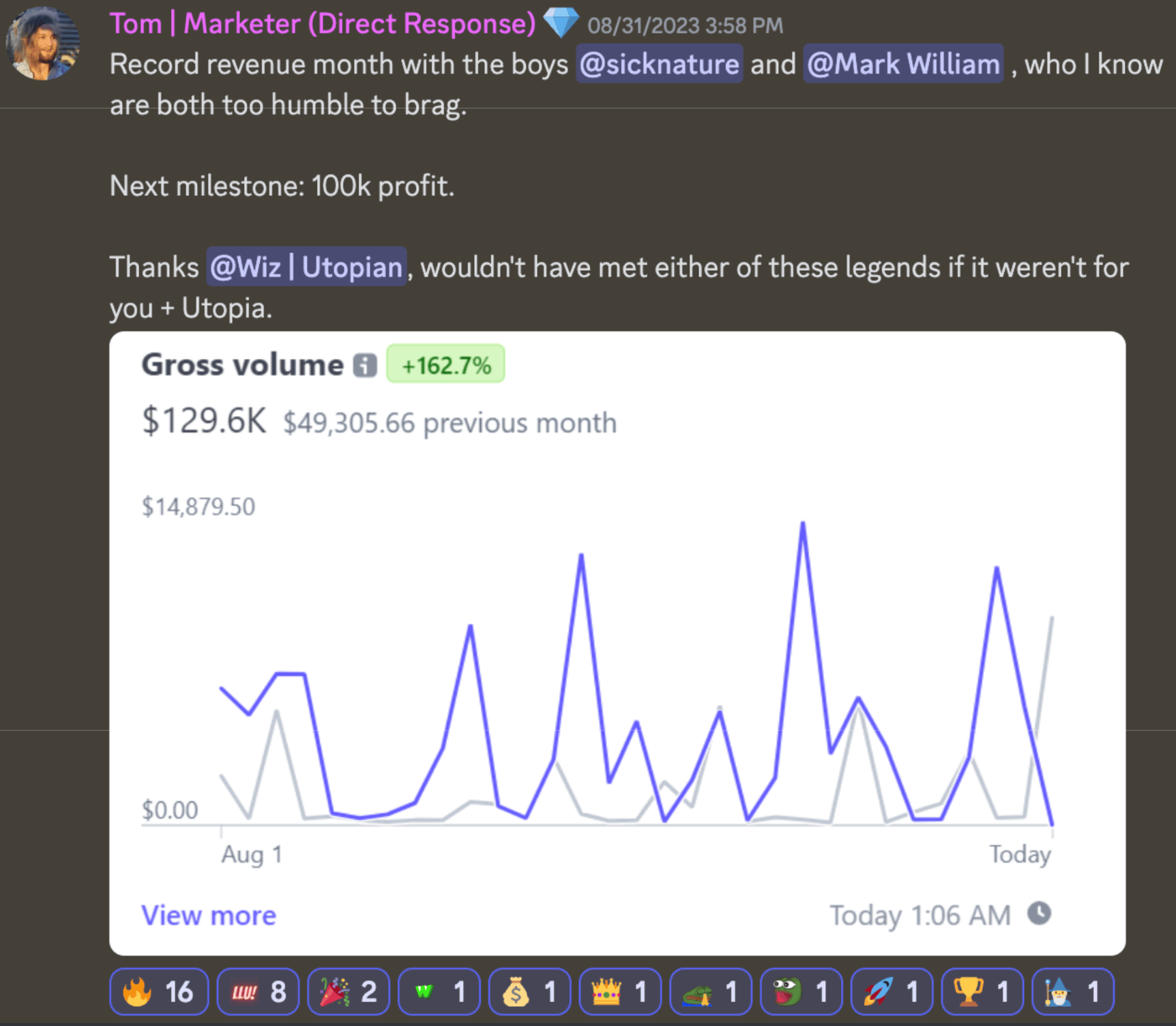 Tom's success story - $129.6K revenue with 162.7% growth, record revenue month